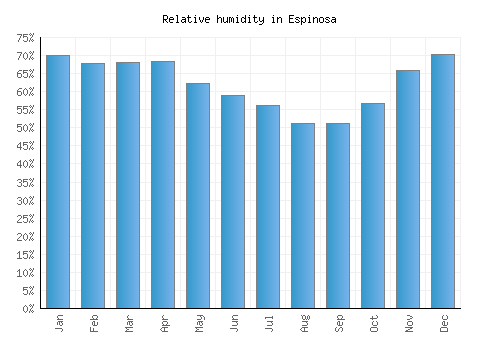 Espinosa relative humidity averages