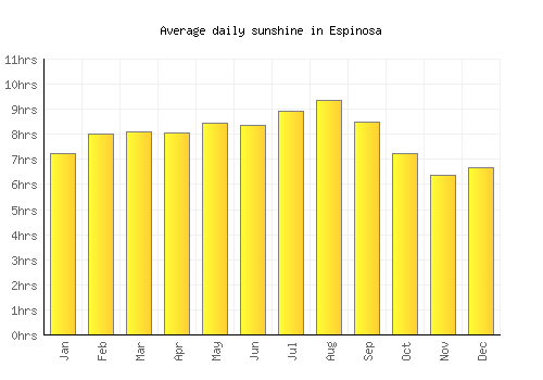 Espinosa average daily sunshine chart