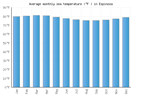 Espinosa average sea temperature chart (Fahrenheit)