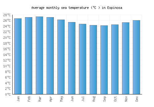 Espinosa average sea temperature chart (Celsius)