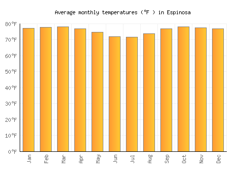 Espinosa average temperature chart (Fahrenheit)