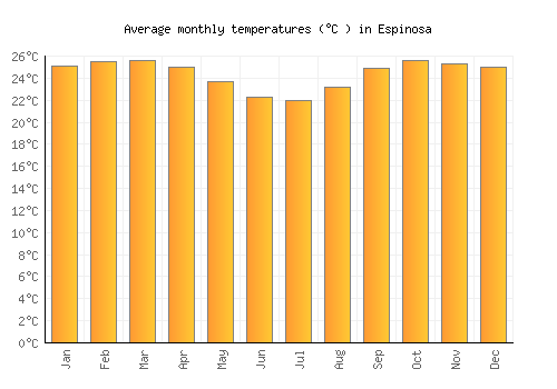 Espinosa average temperature chart (Celsius)