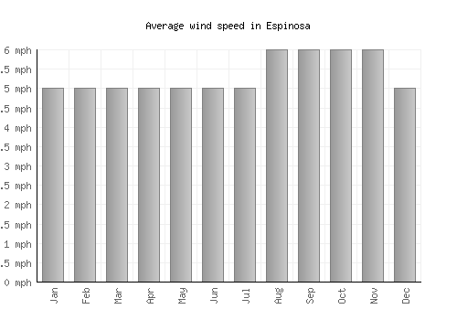 Espinosa average winspeed by month (mph)