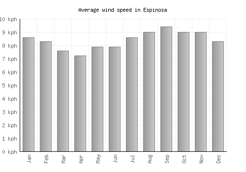 Espinosa average winspeed by month (km/h)