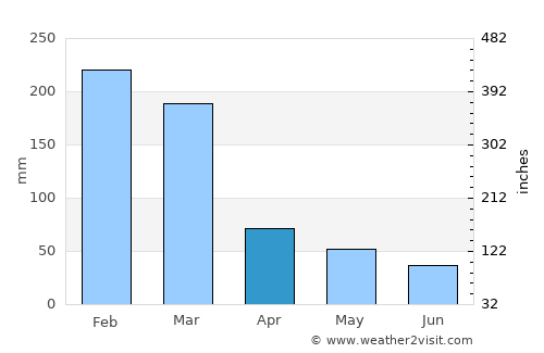 Espírito Santo do Pinhal average rain in April