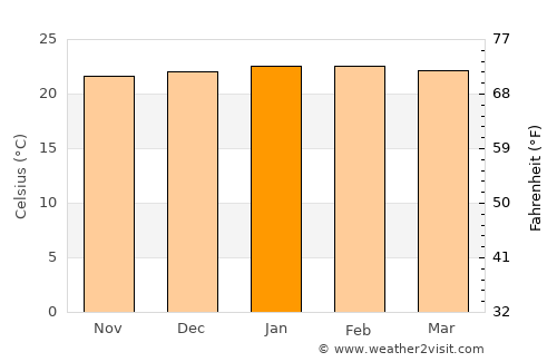 Espírito Santo do Pinhal average temperature in January