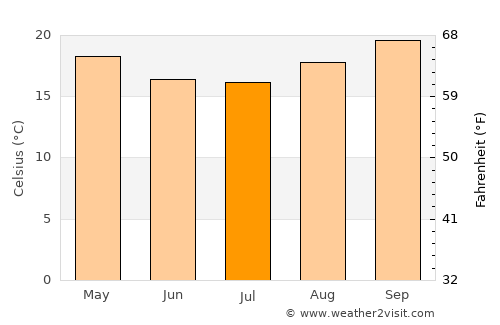 Espírito Santo do Pinhal average temperature in July