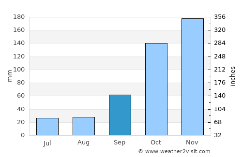 Espírito Santo do Pinhal average rain in September