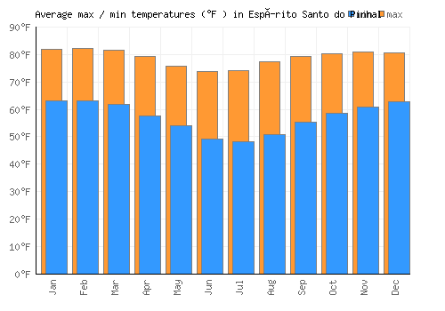 Espírito Santo do Pinhal average minimum / maximum temperatures (Fahrenheit)