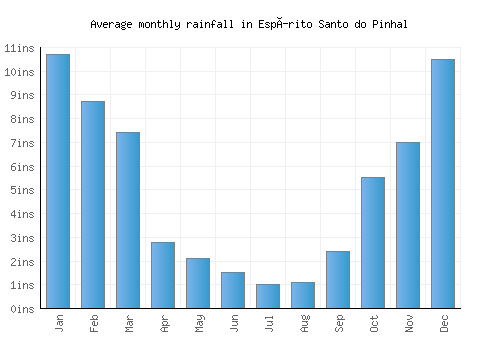 Espírito Santo do Pinhal monthly rainfall chart (inches)
