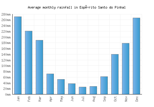 Espírito Santo do Pinhal monthly rainfall chart (mm)