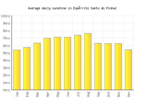 Espírito Santo do Pinhal average daily sunshine chart