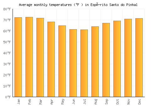 Espírito Santo do Pinhal average temperature chart (Fahrenheit)