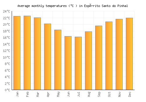 Espírito Santo do Pinhal average temperature chart (Celsius)