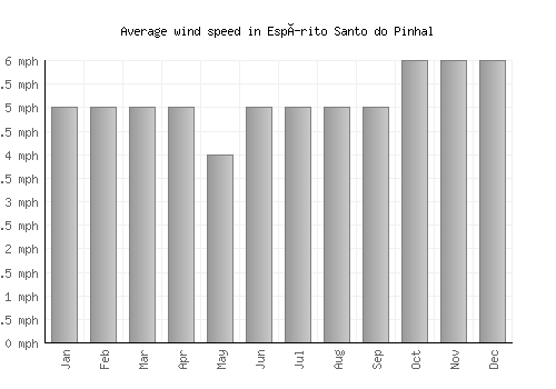 Espírito Santo do Pinhal average winspeed by month (mph)
