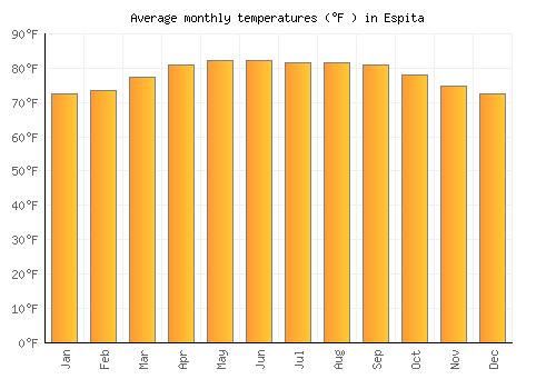 Espita average temperature chart (Fahrenheit)