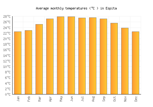 Espita average temperature chart (Celsius)
