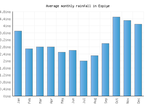 Espiye monthly rainfall chart (inches)