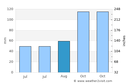 Espiye average rain in August