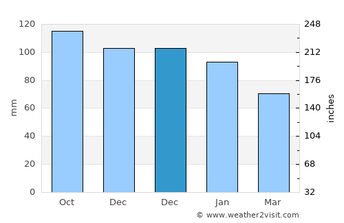 Espiye average rain in December
