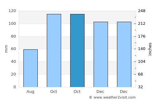 Espiye average rain in October
