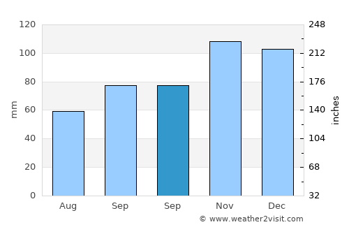 Espiye average rain in September