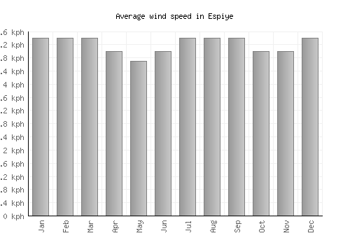 Espiye average winspeed by month (km/h)
