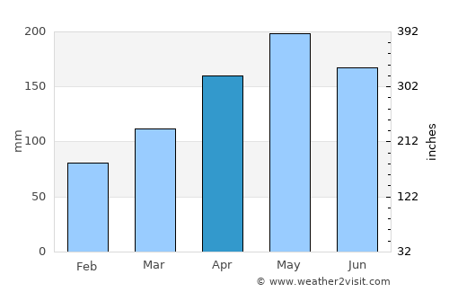 Esplanada average rain in April