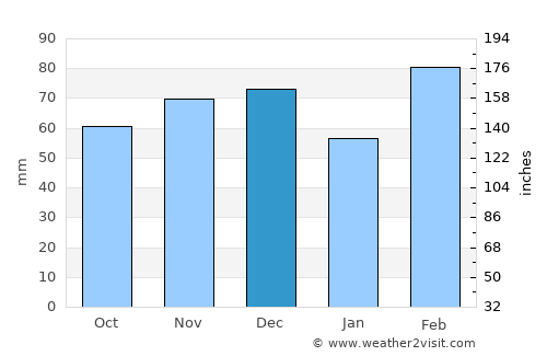 Esplanada average rain in December