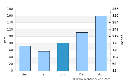 Esplanada average rain in February