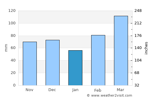 Esplanada average rain in January