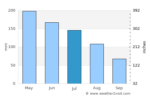 Esplanada average rain in July