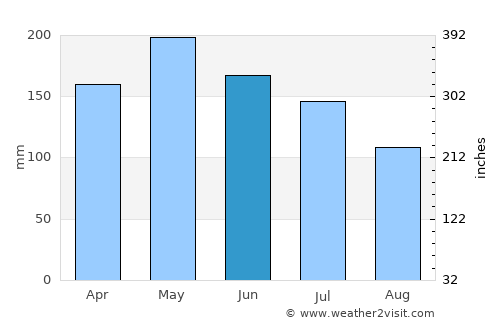 Esplanada average rain in June