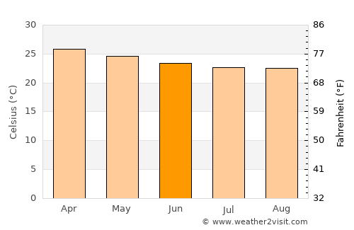 Esplanada average temperature in June