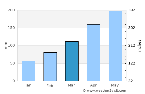 Esplanada average rain in March