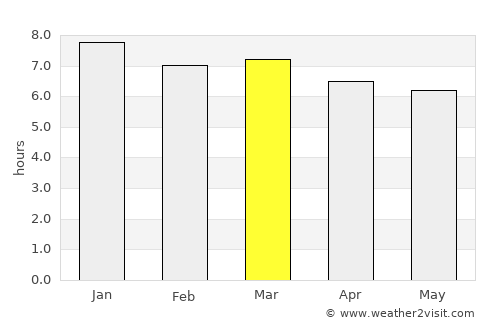 Esplanada average rain in March