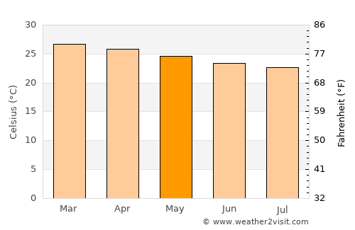 Esplanada average temperature in May