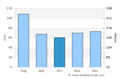 Esplanada average rain in October