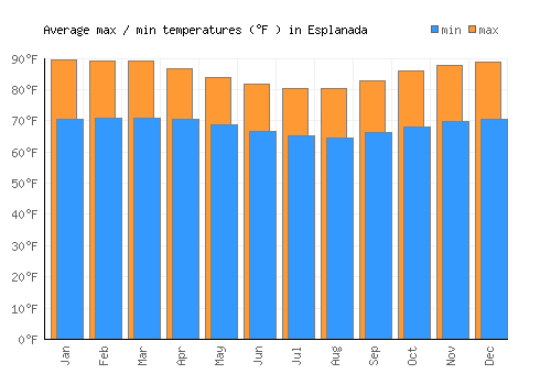 Esplanada average minimum / maximum temperatures (Fahrenheit)