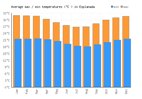 Esplanada average minimum / maximum temperatures (Celsius)
