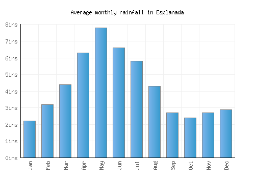 Esplanada monthly rainfall chart (inches)