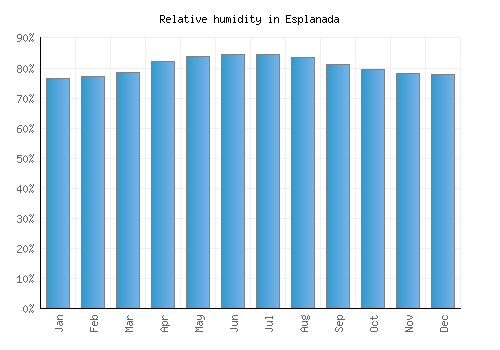 Esplanada relative humidity averages