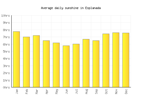 Esplanada average daily sunshine chart