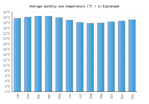 Esplanada average sea temperature chart (Celsius)