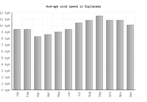 Esplanada average winspeed by month (km/h)