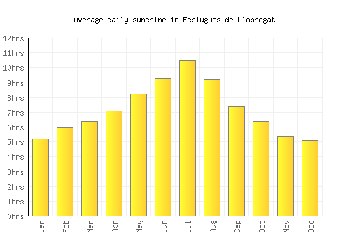 Esplugues de Llobregat average daily sunshine chart