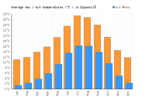 Esponellà average minimum / maximum temperatures (Celsius)