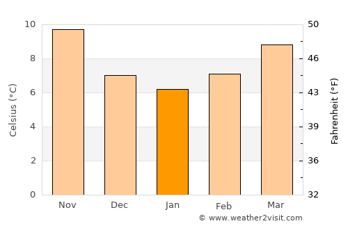 Esponellà average temperature in January