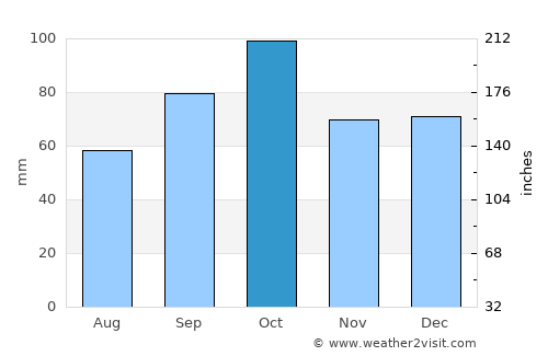 Esponellà average rain in October