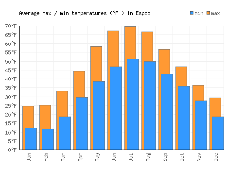Espoo average minimum / maximum temperatures (Fahrenheit)